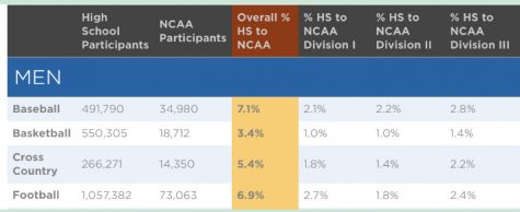 Data table from NCAA depicting stats on number of high school athletes to partaking in college. 