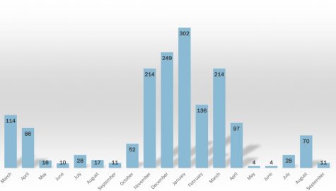 COVID-19 cases in Darien over time. The first wave in March of 2020 caused 114 cases in that month. The largest wave of cases happened towards the end of 2020 and the start of 2021, peaking at 302 cases in January before declining to 4 cases in May. In August, there were 70 cases.