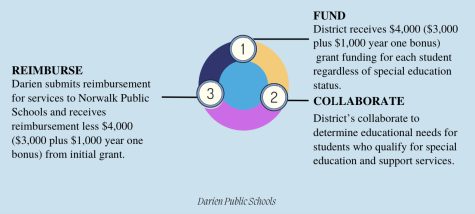 Infographic describing how Open Choice will be funded
