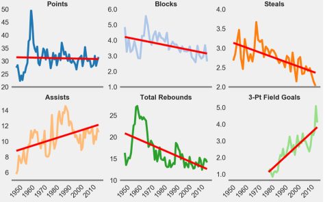 NBA defensive and Offensive statistics per game over time