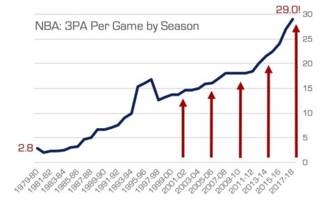 Attempted 3 pointers per game over different NBA seasons