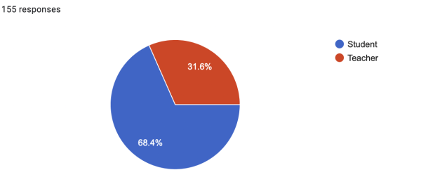 A poll showing a higher amount of Teachers than Students, revealing teachers as the majority of participants. 155 people from DHS left a response.