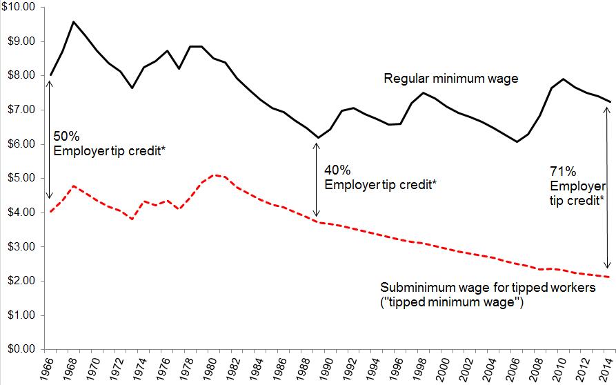 Tipped Minimum Wage - What Does it Mean for Workers?